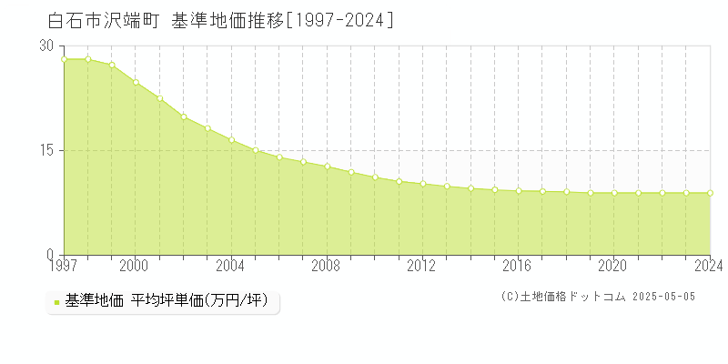 沢端町(白石市)の基準地価推移グラフ(坪単価)[1997-2024年]