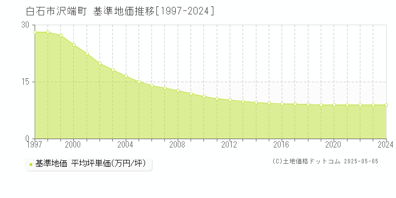 白石市沢端町の基準地価推移グラフ 