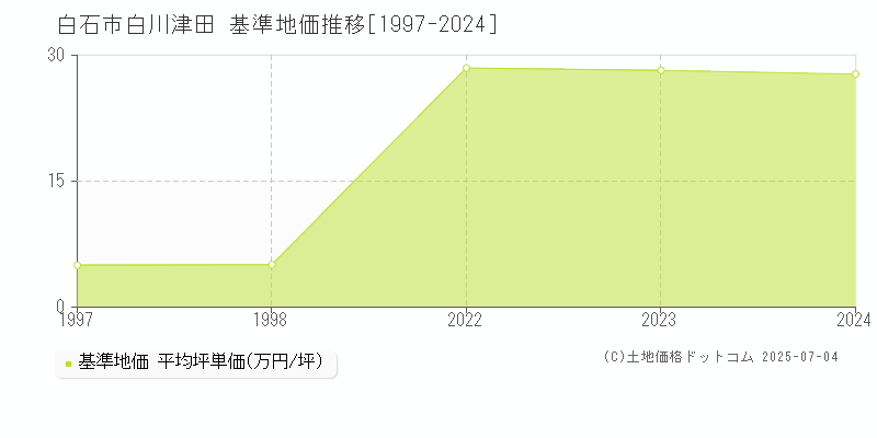 白川津田(白石市)の基準地価推移グラフ(坪単価)[1997-2024年]