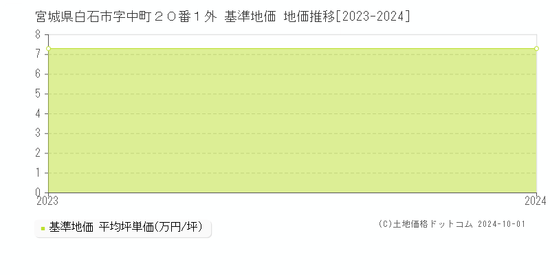宮城県白石市字中町２０番１外 基準地価 地価推移[2023-2024]