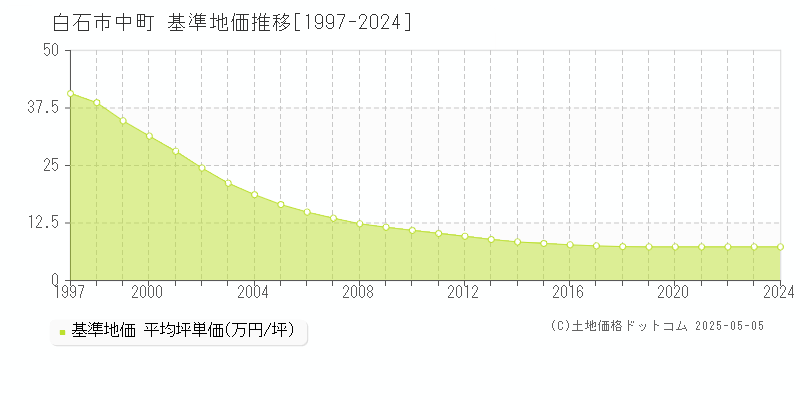 中町(白石市)の基準地価推移グラフ(坪単価)[1997-2024年]