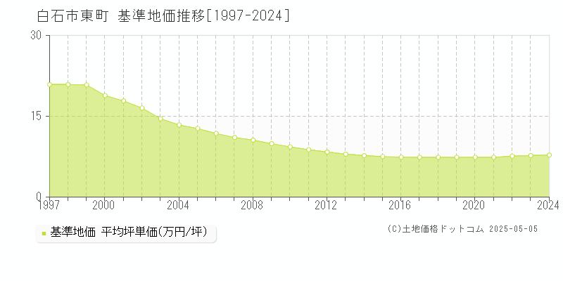 東町(白石市)の基準地価推移グラフ(坪単価)[1997-2024年]