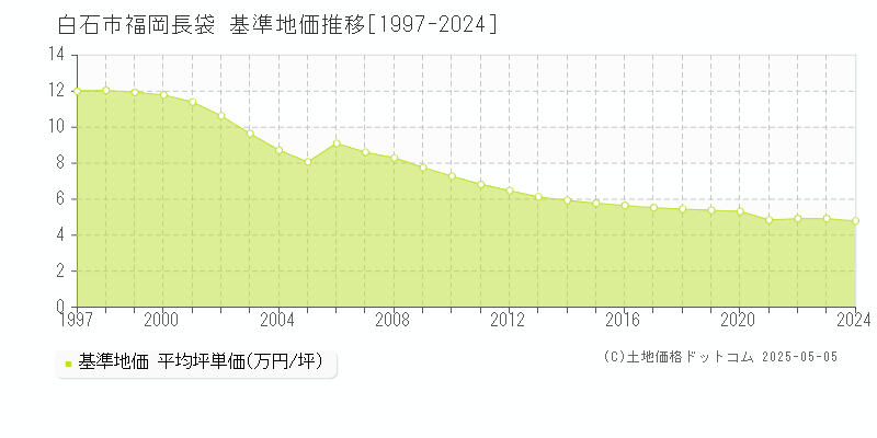 福岡長袋(白石市)の基準地価推移グラフ(坪単価)[1997-2024年]