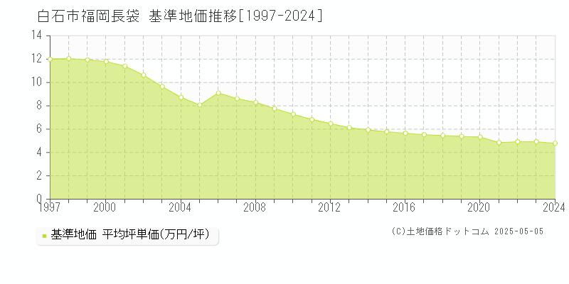 白石市福岡長袋の基準地価推移グラフ 