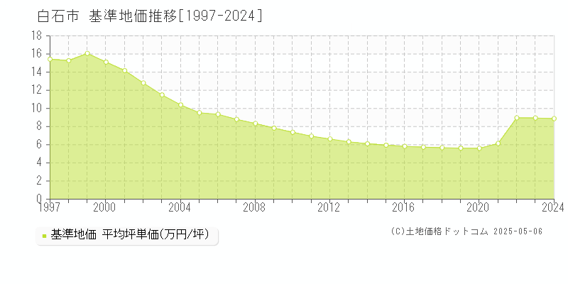 白石市(宮城県)の基準地価推移グラフ(坪単価)[1997-2024年]
