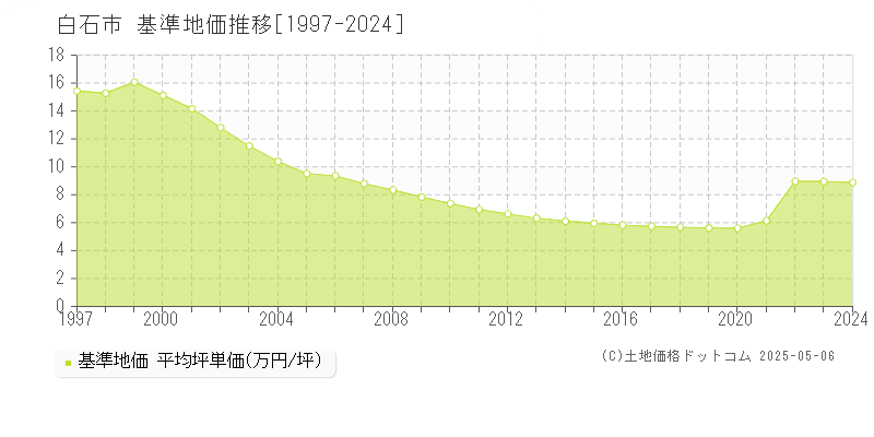 白石市全域の基準地価推移グラフ 