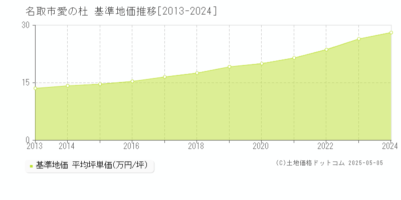 愛の杜(名取市)の基準地価推移グラフ(坪単価)[2013-2024年]