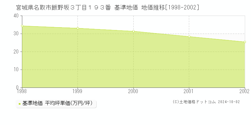 宮城県名取市飯野坂３丁目１９３番 基準地価 地価推移[1998-2002]