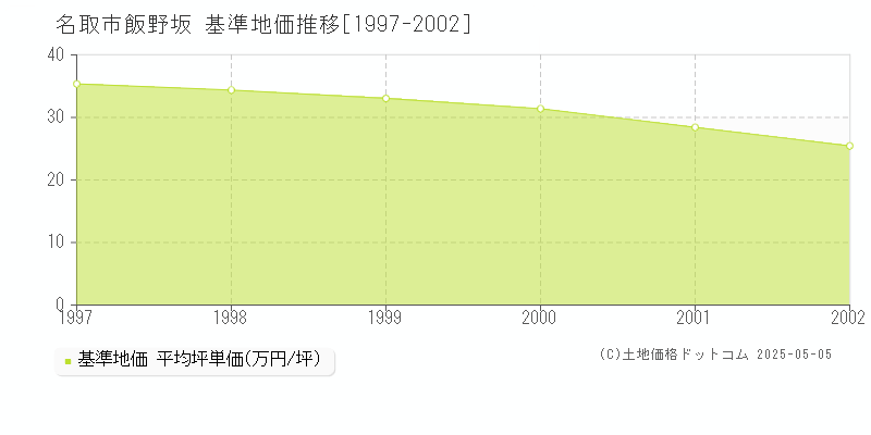 飯野坂(名取市)の基準地価推移グラフ(坪単価)[1997-2002年]