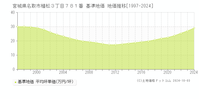 宮城県名取市植松３丁目７８１番 基準地価 地価推移[1997-2024]