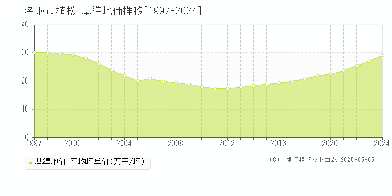 植松(名取市)の基準地価推移グラフ(坪単価)[1997-2024年]