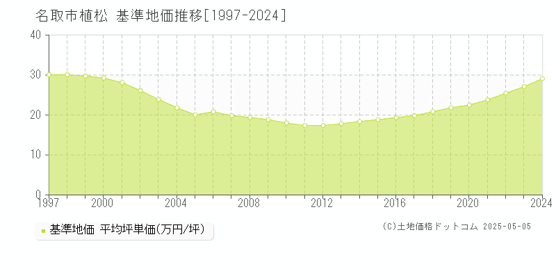 名取市植松の基準地価推移グラフ 