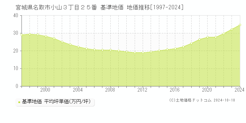 宮城県名取市小山３丁目２５番 基準地価 地価推移[1997-2024]