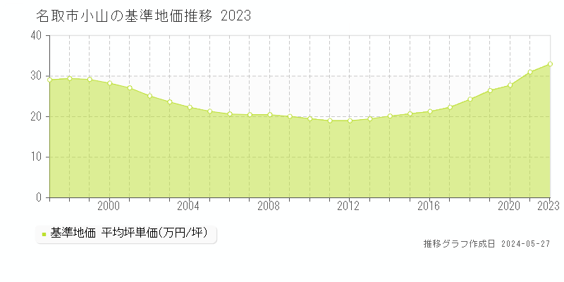 名取市小山の基準地価推移グラフ 