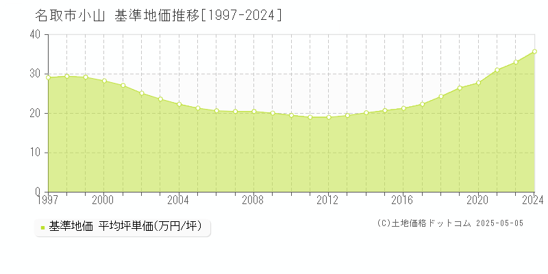 小山(名取市)の基準地価推移グラフ(坪単価)[1997-2024年]
