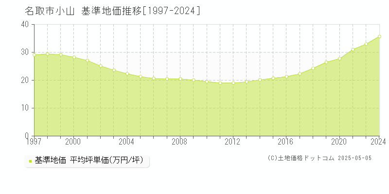 名取市小山の基準地価推移グラフ 