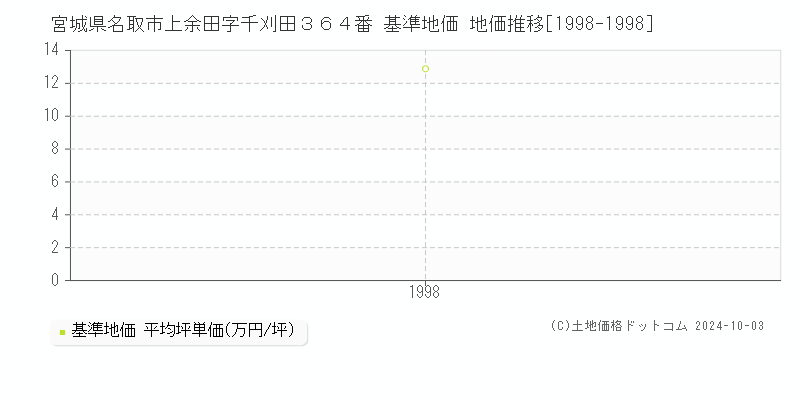 宮城県名取市上余田字千刈田３６４番 基準地価 地価推移[1998-1998]