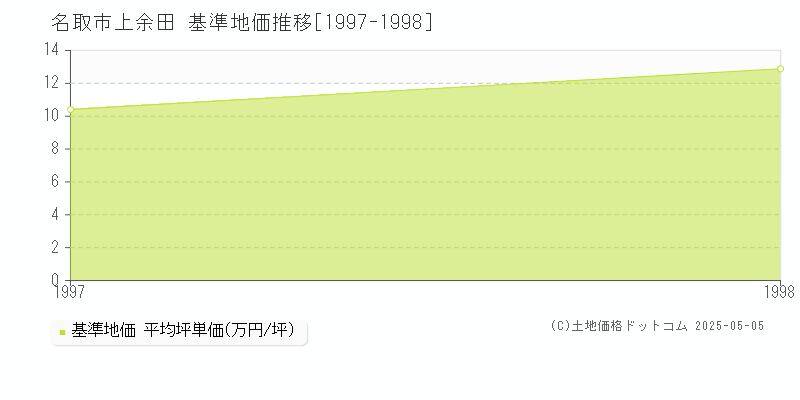 上余田(名取市)の基準地価推移グラフ(坪単価)[1997-1998年]