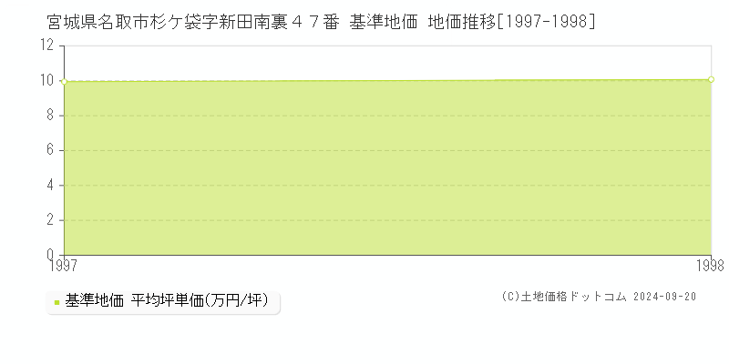 宮城県名取市杉ケ袋字新田南裏４７番 基準地価 地価推移[1997-1998]