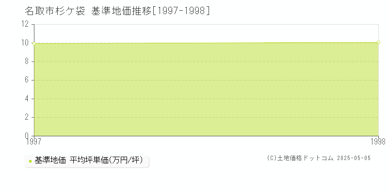 杉ケ袋(名取市)の基準地価推移グラフ(坪単価)[1997-1998年]