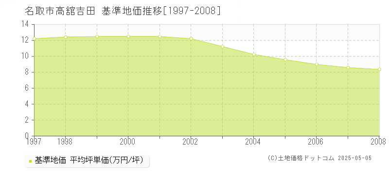 高舘吉田(名取市)の基準地価推移グラフ(坪単価)[1997-2008年]