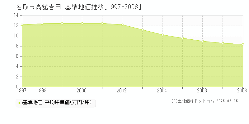 名取市高舘吉田の基準地価推移グラフ 