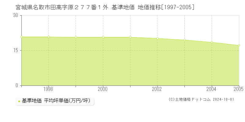 宮城県名取市田高字原２７７番１外 基準地価 地価推移[1997-2005]