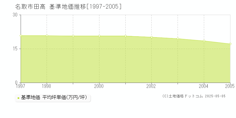田高(名取市)の基準地価推移グラフ(坪単価)[1997-2005年]