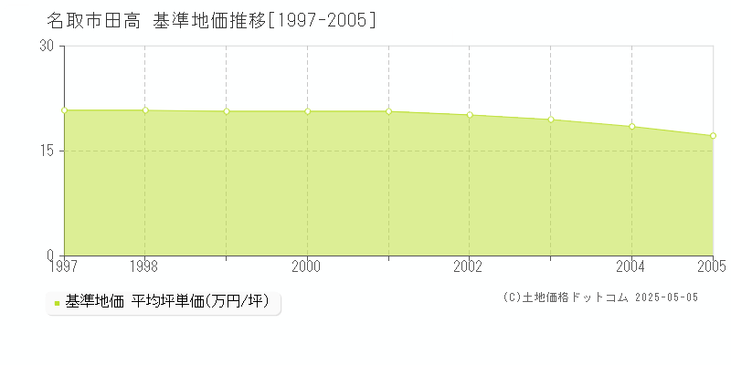 名取市田高の基準地価推移グラフ 