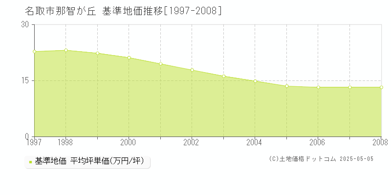 那智が丘(名取市)の基準地価推移グラフ(坪単価)[1997-2008年]