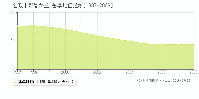 名取市那智が丘の基準地価推移グラフ 