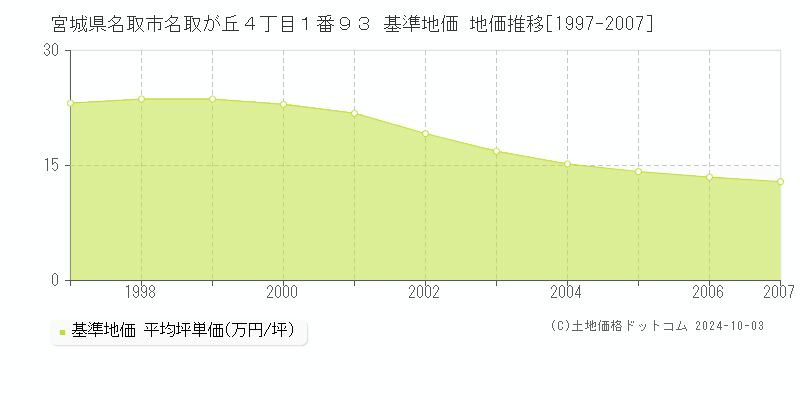 宮城県名取市名取が丘４丁目１番９３ 基準地価 地価推移[1997-2007]