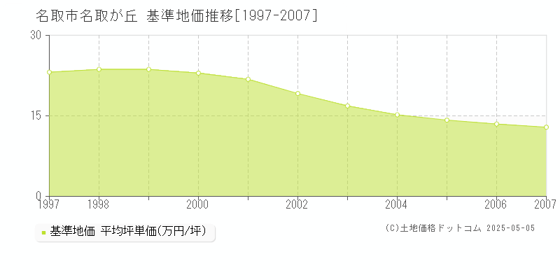 名取が丘(名取市)の基準地価推移グラフ(坪単価)[1997-2007年]
