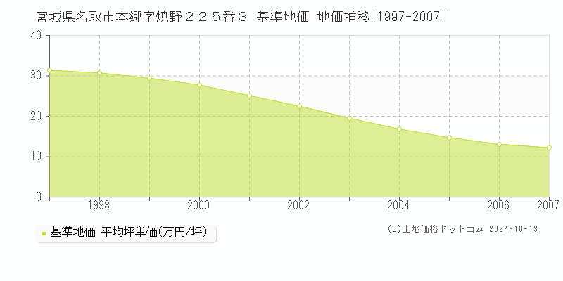 宮城県名取市本郷字焼野２２５番３ 基準地価 地価推移[1997-2007]
