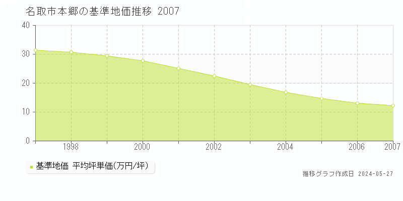 名取市本郷の基準地価推移グラフ 