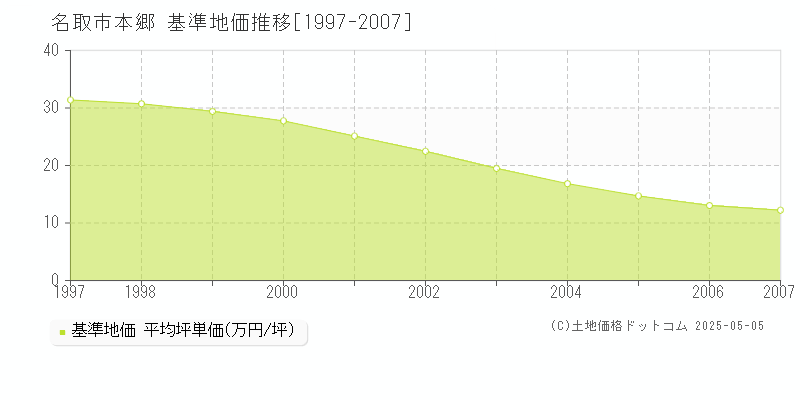 本郷(名取市)の基準地価推移グラフ(坪単価)[1997-2007年]
