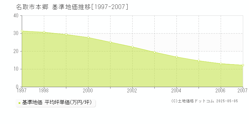 名取市本郷の基準地価推移グラフ 