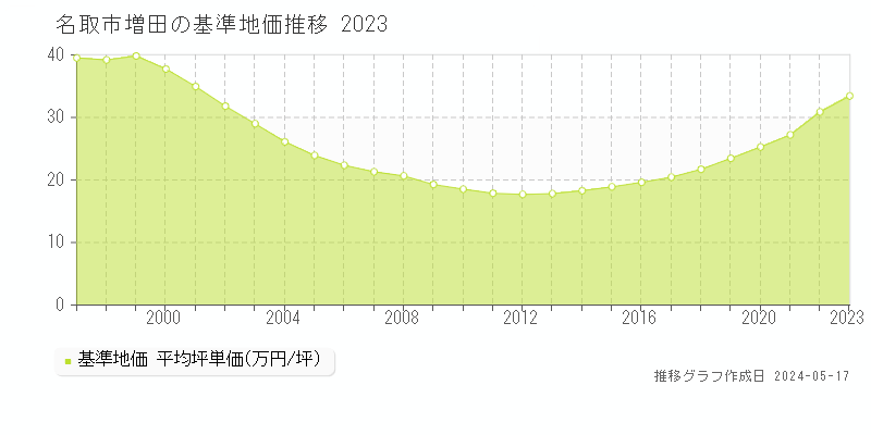 名取市増田の基準地価推移グラフ 