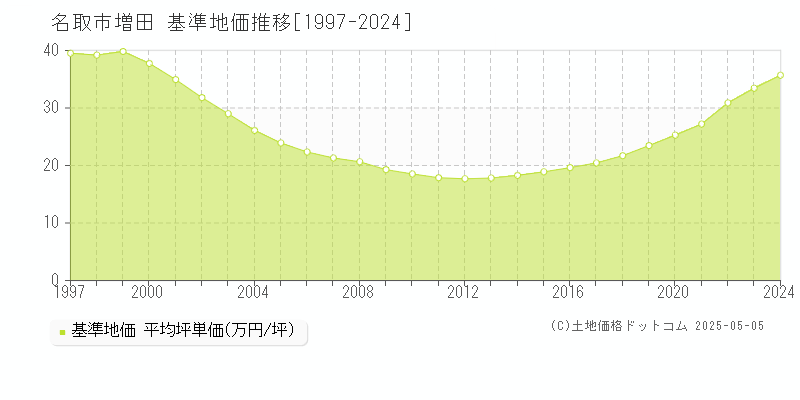 増田(名取市)の基準地価推移グラフ(坪単価)[1997-2024年]