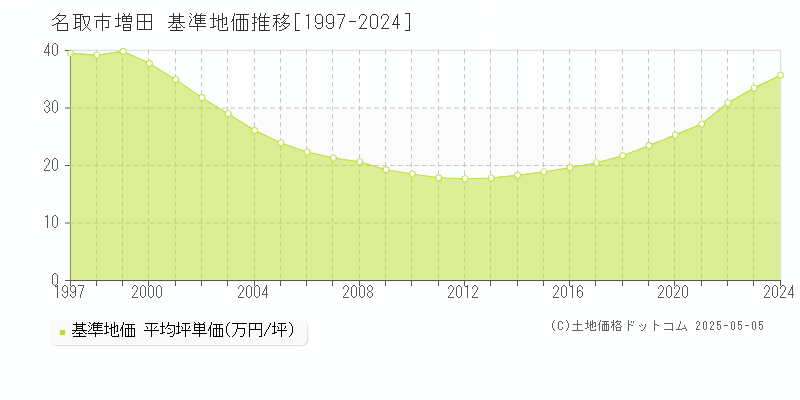 名取市増田の基準地価推移グラフ 