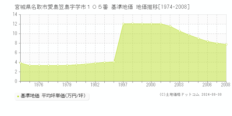 宮城県名取市愛島笠島字学市１０５番 基準地価 地価推移[1974-2008]