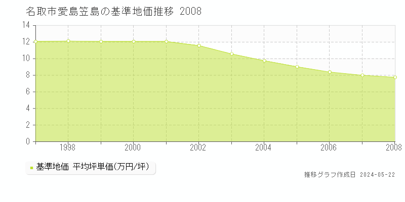 名取市愛島笠島の基準地価推移グラフ 