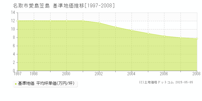 愛島笠島(名取市)の基準地価推移グラフ(坪単価)[1997-2008年]