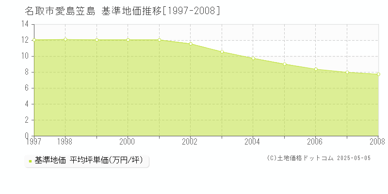 名取市愛島笠島の基準地価推移グラフ 