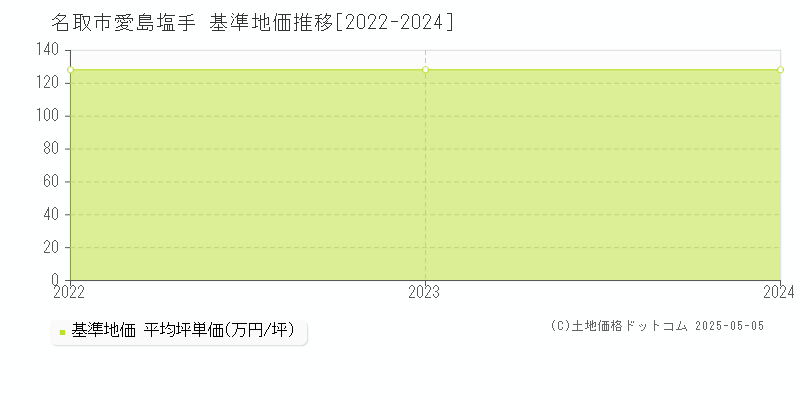 愛島塩手(名取市)の基準地価推移グラフ(坪単価)[2022-2024年]