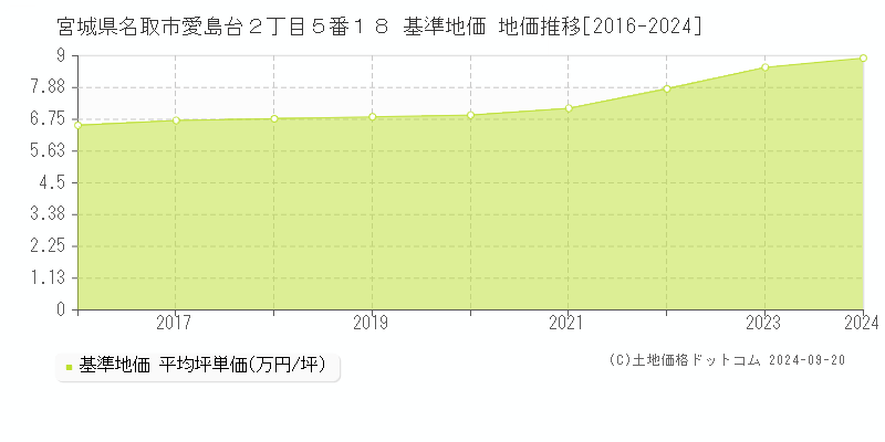 宮城県名取市愛島台２丁目５番１８ 基準地価 地価推移[2016-2024]
