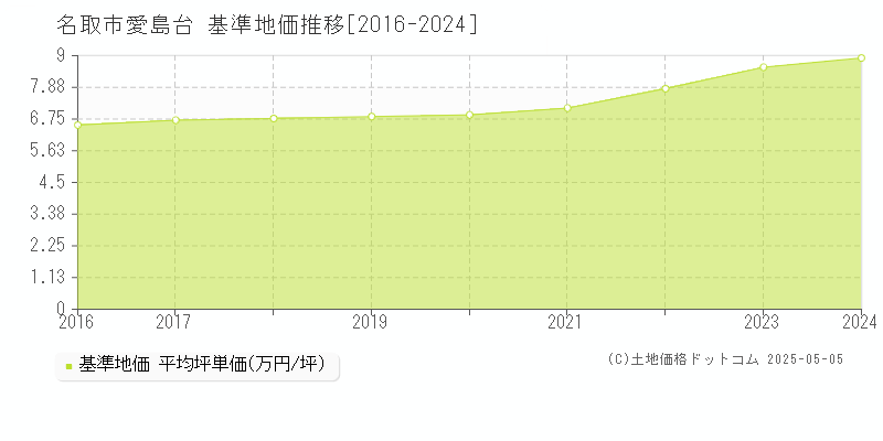 愛島台(名取市)の基準地価推移グラフ(坪単価)[2016-2024年]