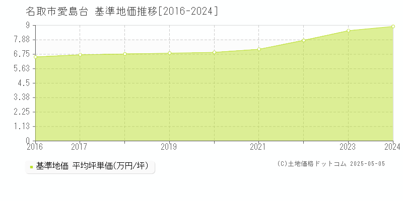 名取市愛島台の基準地価推移グラフ 