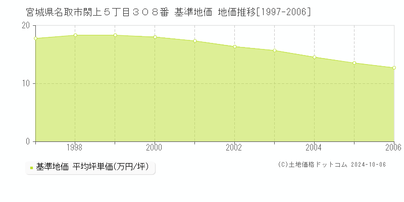 宮城県名取市閖上５丁目３０８番 基準地価 地価推移[1997-2006]