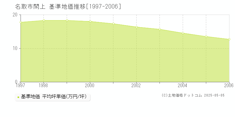 閖上(名取市)の基準地価推移グラフ(坪単価)[1997-2006年]